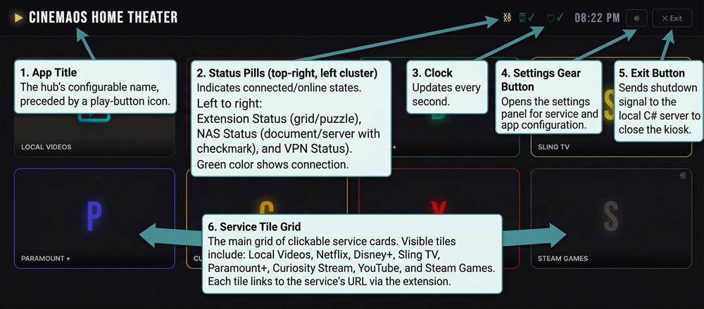 Annotated screenshot of the CinemaOS home page in a browser window, with labels pointing to: the gear settings icon in the top-left, the CinemaOS title in the header center, the clock in the top-right, the VPN and NAS status pills, and a 4-column grid of streaming service tiles including Netflix, Disney+, YouTube, and Plex